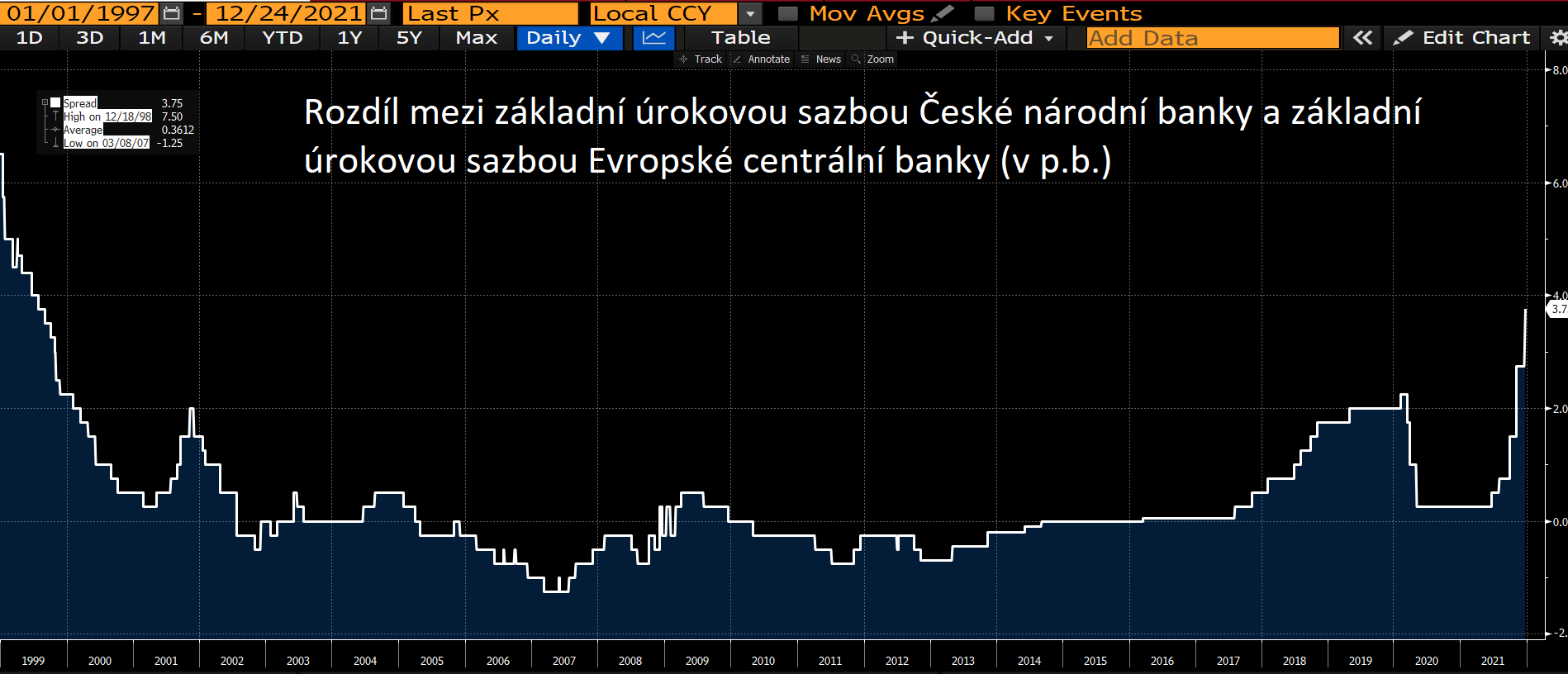 Rozdíl ČNB a ECB 3532a