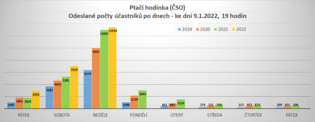 ptaci hodinka 2022 stav nedele 19h 1024x399 a143e