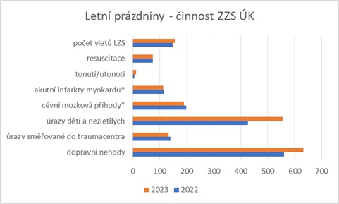 statistika zásahů zdravotníků 61818