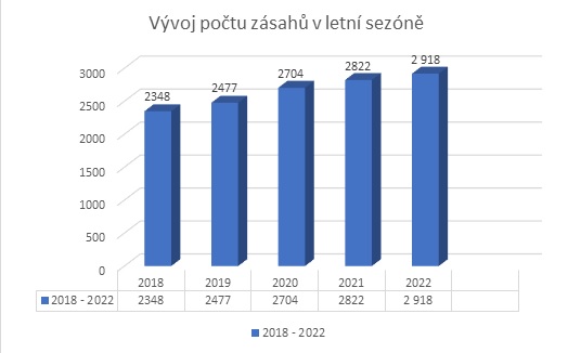 vývoj počtu zásahů a9c8d