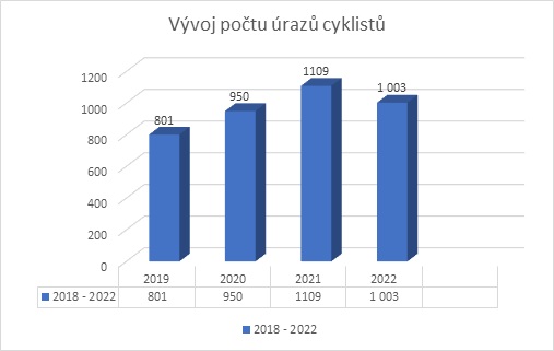 vývoj počtu zásahů cyklisti f7e33