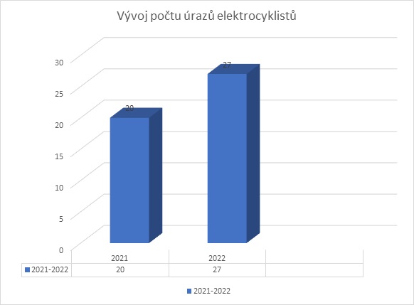 vývoj počtu zásahů elektrokola d2cdd