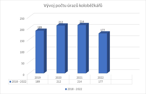 vývoj počtu zásahů koloběžky 0a0f3