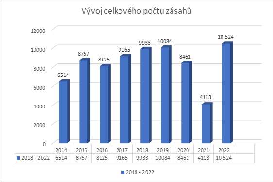 vývoj počtu zásahů vše 60193